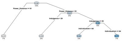 What cultural values determine student self-efficacy? An empirical study for 42 countries and economies